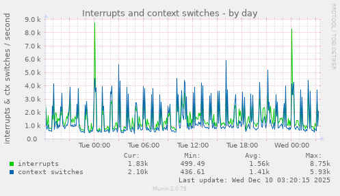 Interrupts and context switches