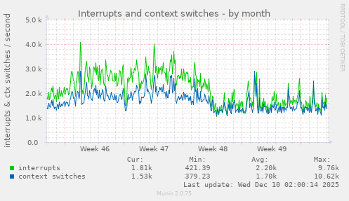 Interrupts and context switches