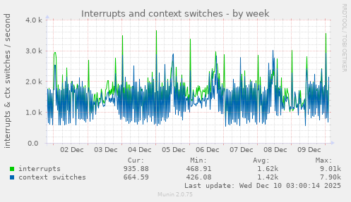 Interrupts and context switches