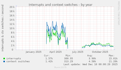 Interrupts and context switches