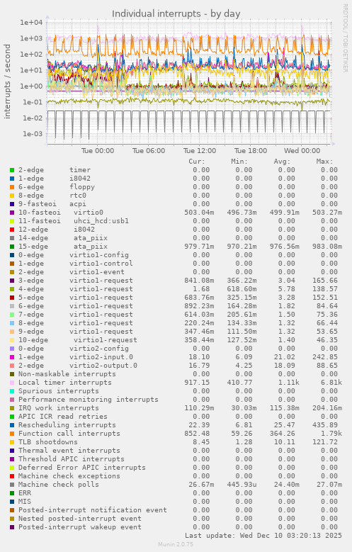 Individual interrupts