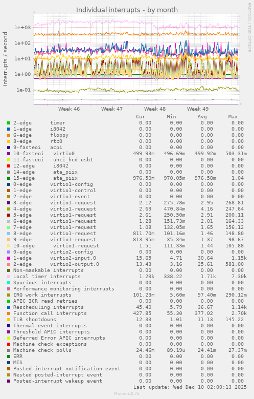 Individual interrupts
