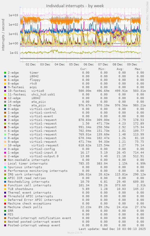 Individual interrupts
