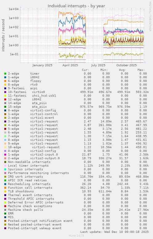 Individual interrupts
