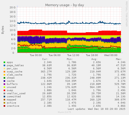 Memory usage