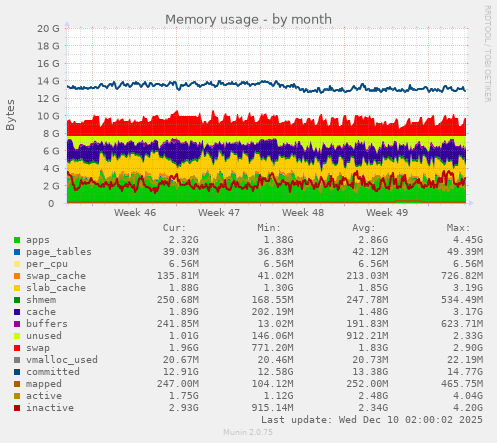Memory usage