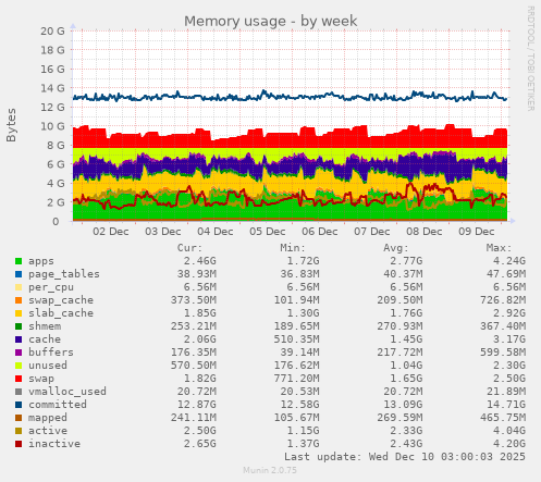 Memory usage