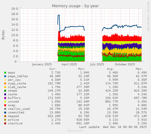 Memory usage