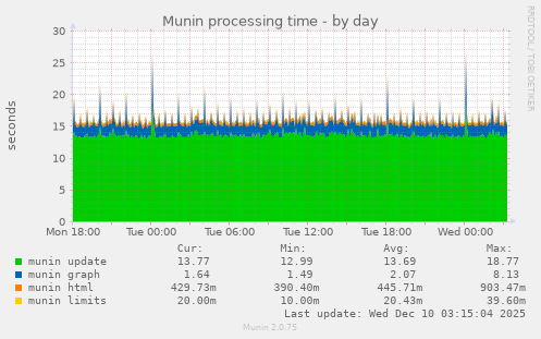 Munin processing time