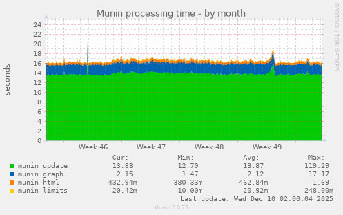 Munin processing time