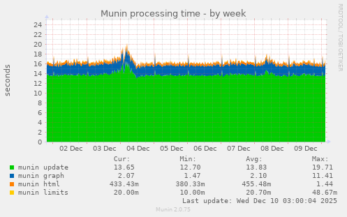 Munin processing time