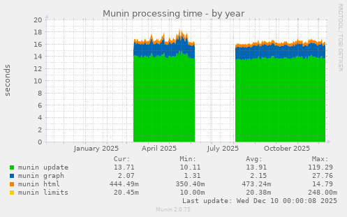 Munin processing time