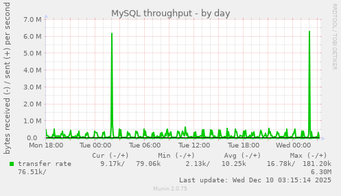 MySQL throughput