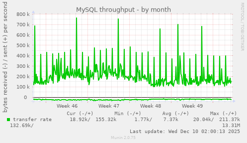 MySQL throughput