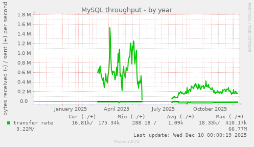 MySQL throughput