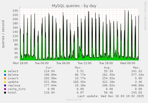 MySQL queries