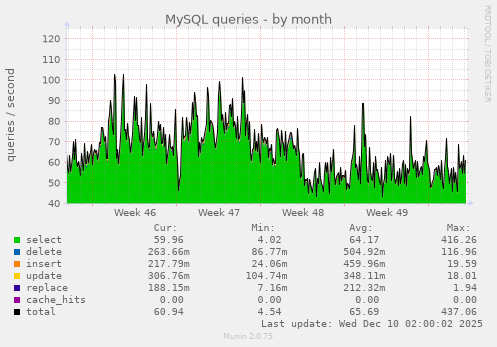 MySQL queries