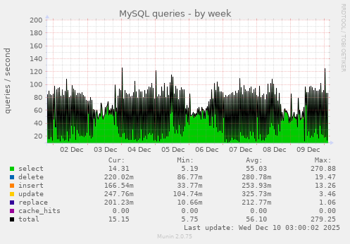 MySQL queries