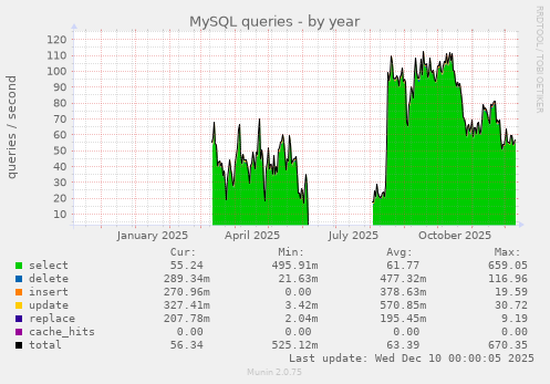 MySQL queries