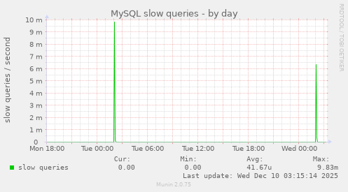 MySQL slow queries