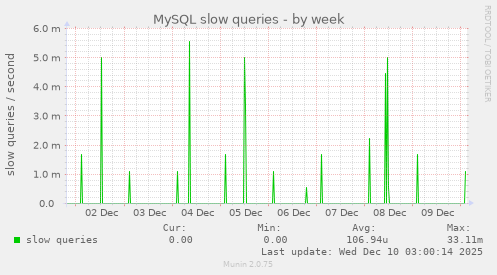 MySQL slow queries