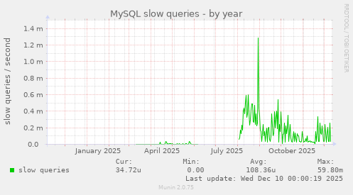 MySQL slow queries