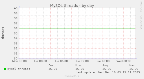 MySQL threads