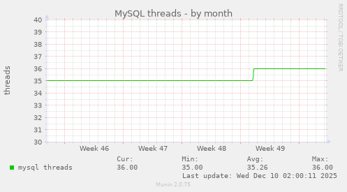 MySQL threads