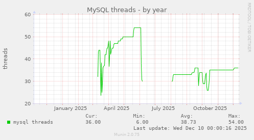 MySQL threads