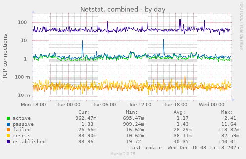 Netstat, combined