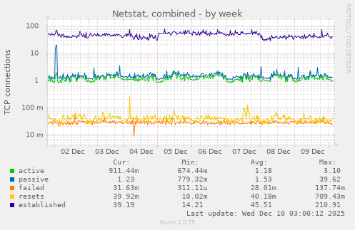 Netstat, combined