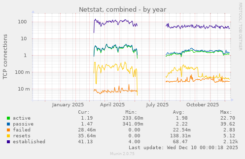 Netstat, combined