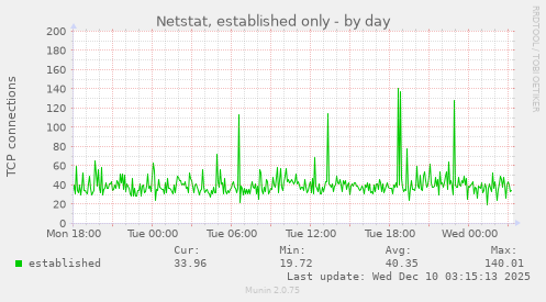 Netstat, established only