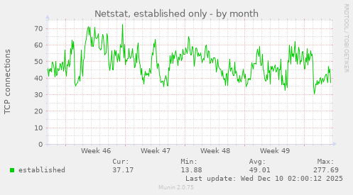 Netstat, established only