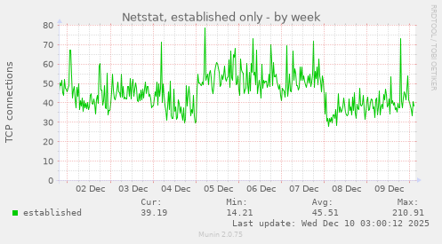Netstat, established only