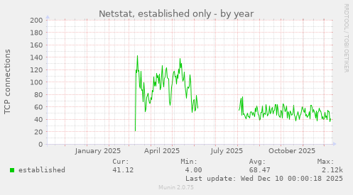 Netstat, established only