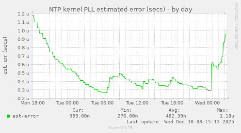 NTP kernel PLL estimated error (secs)