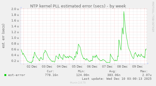 NTP kernel PLL estimated error (secs)