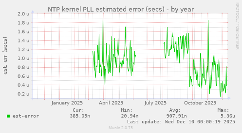 NTP kernel PLL estimated error (secs)