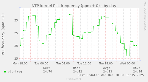 NTP kernel PLL frequency (ppm + 0)