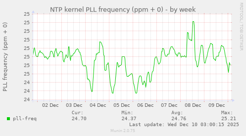 NTP kernel PLL frequency (ppm + 0)