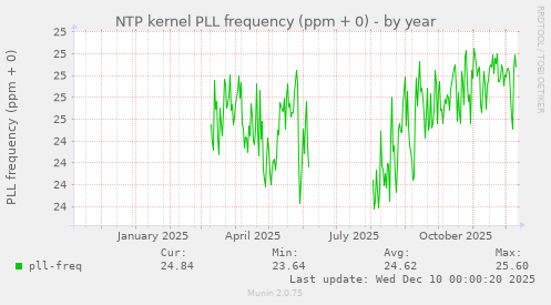 NTP kernel PLL frequency (ppm + 0)