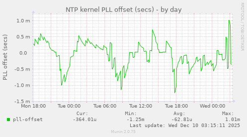 NTP kernel PLL offset (secs)