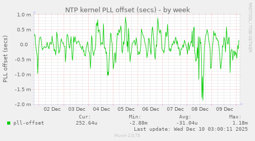 NTP kernel PLL offset (secs)
