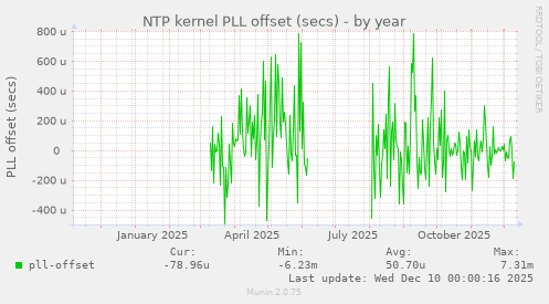 NTP kernel PLL offset (secs)