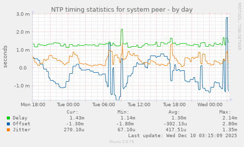 NTP timing statistics for system peer