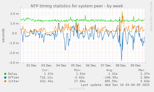 NTP timing statistics for system peer