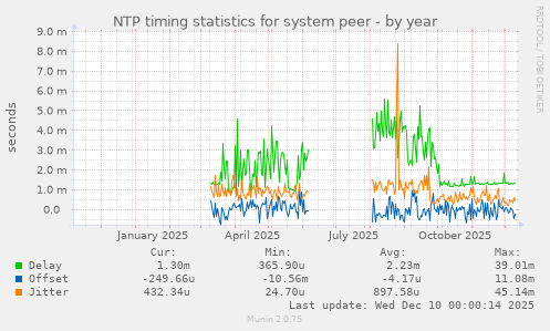 NTP timing statistics for system peer
