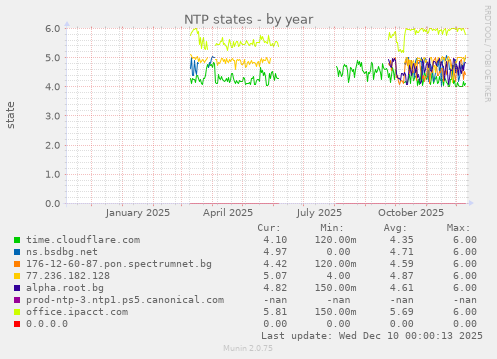 NTP states