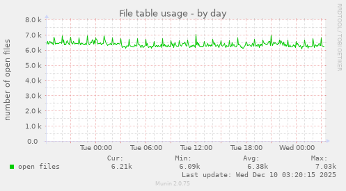 File table usage